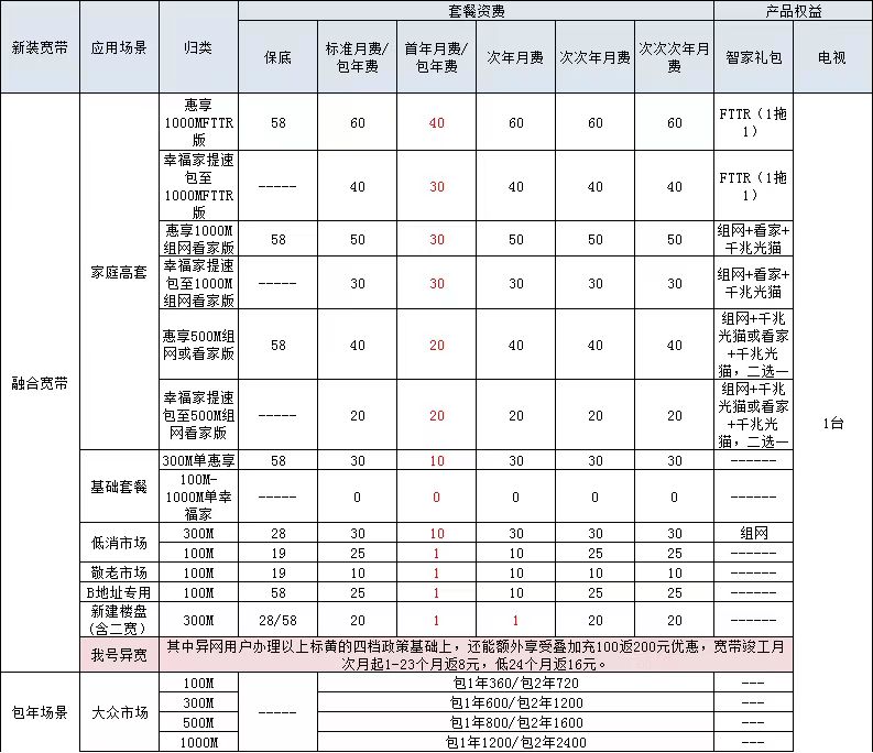 温州移动宽带套餐价格表2024，推荐58保底1000M宽带40元/月，送FTTR1+1  第1张